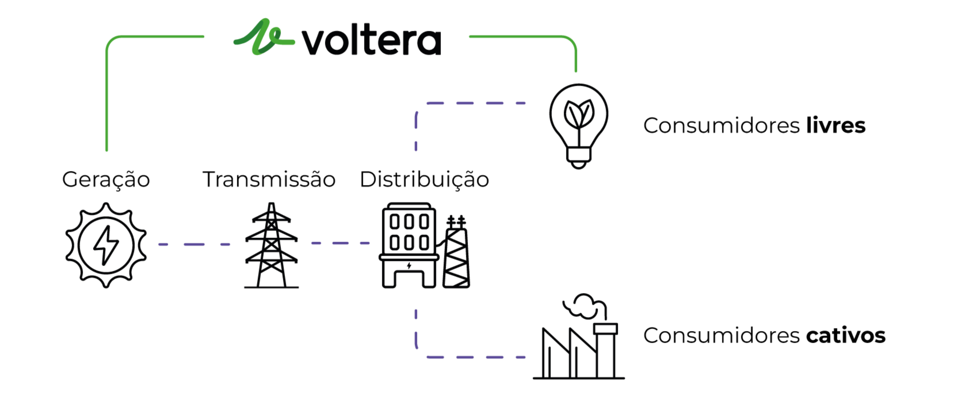 Como funciona a distribuição de energia no mercado livre de energia