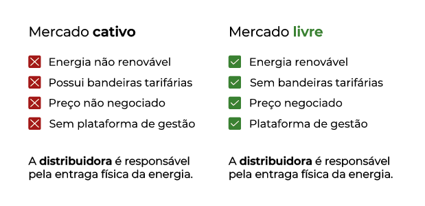 Mercado livre de energia x mercado cativo