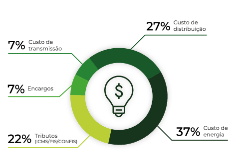 Entenda os impostos na conta de luz: quanto sua empresa está pagando