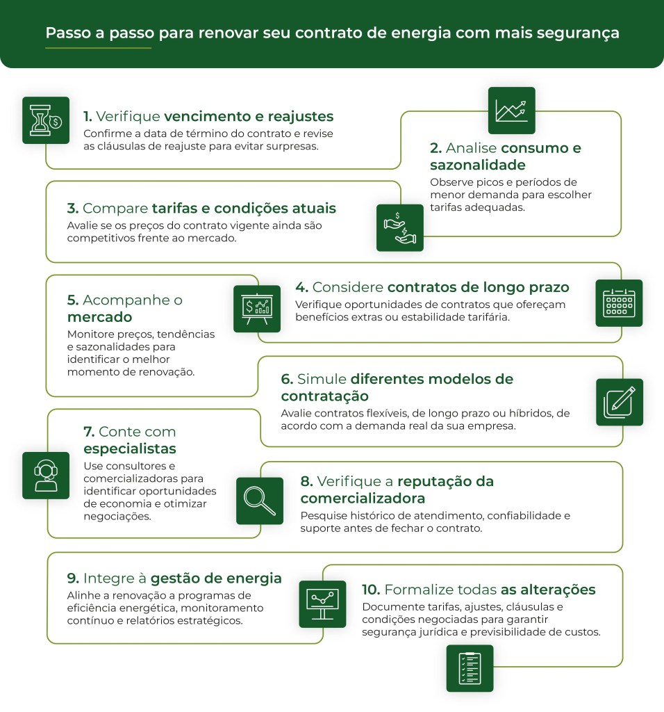Infográfico com passo a passo para renovar o contrato de energia com segurança