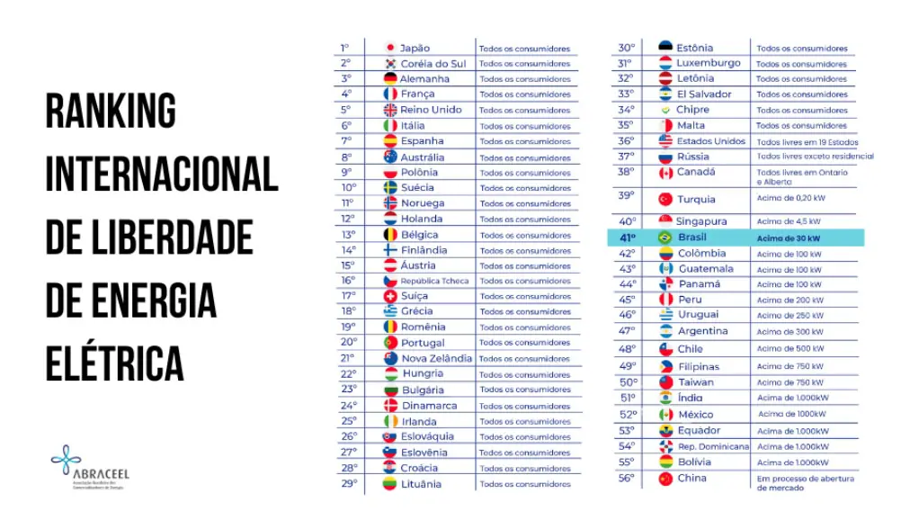ranking internacional de liberdade de energia elétrica