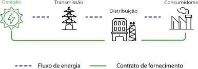 Como a energia elétrica chega até você