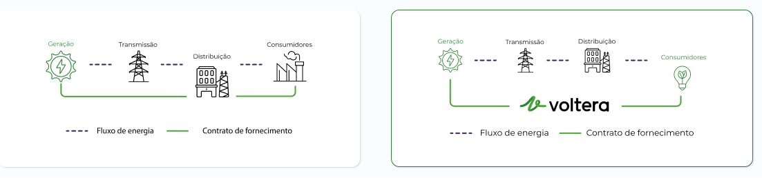 Como funciona a distribuição de energia 