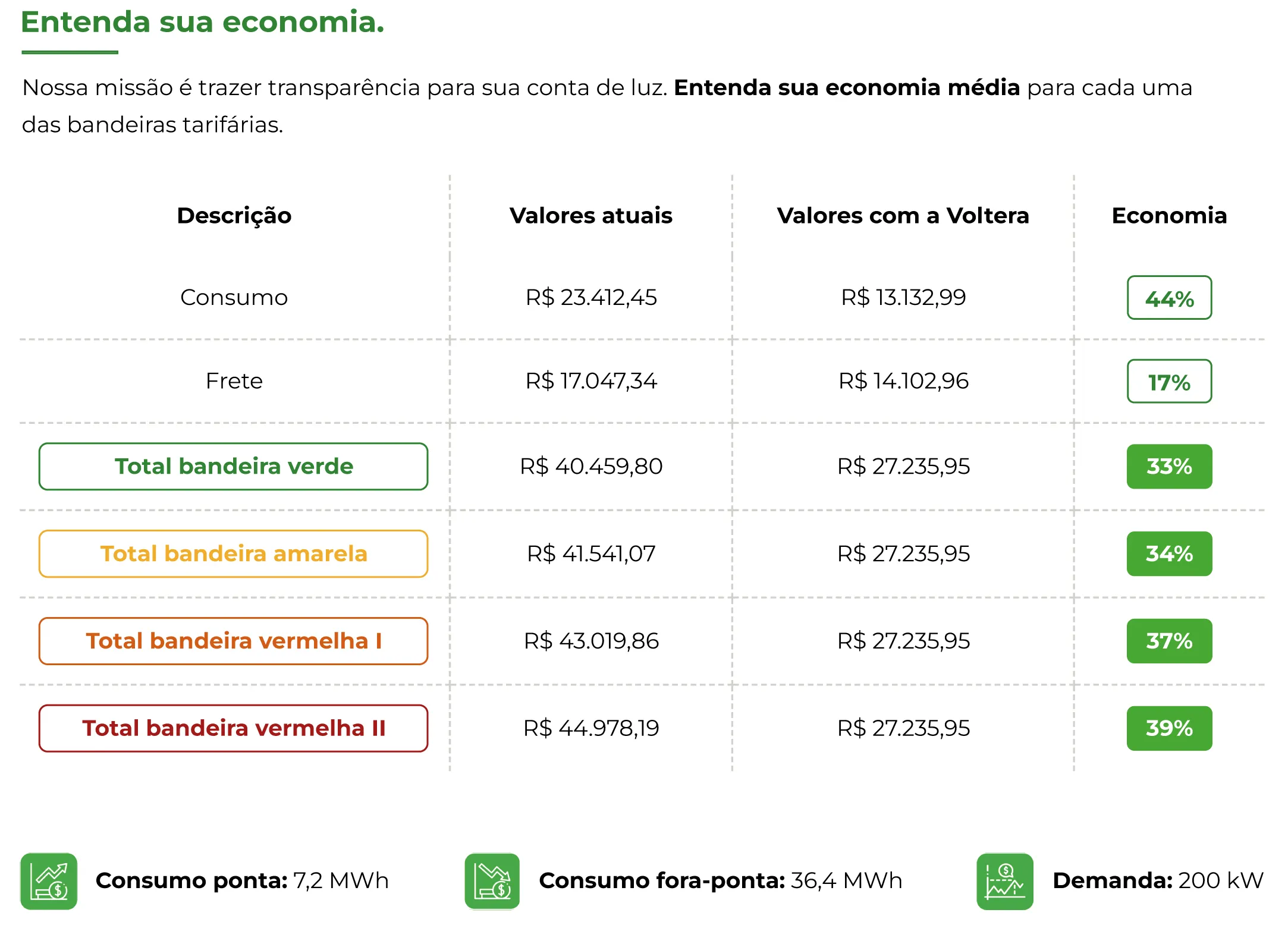 quadro comparativo entre mercado livre de energia e mercado cativo no estudo de viabilidade