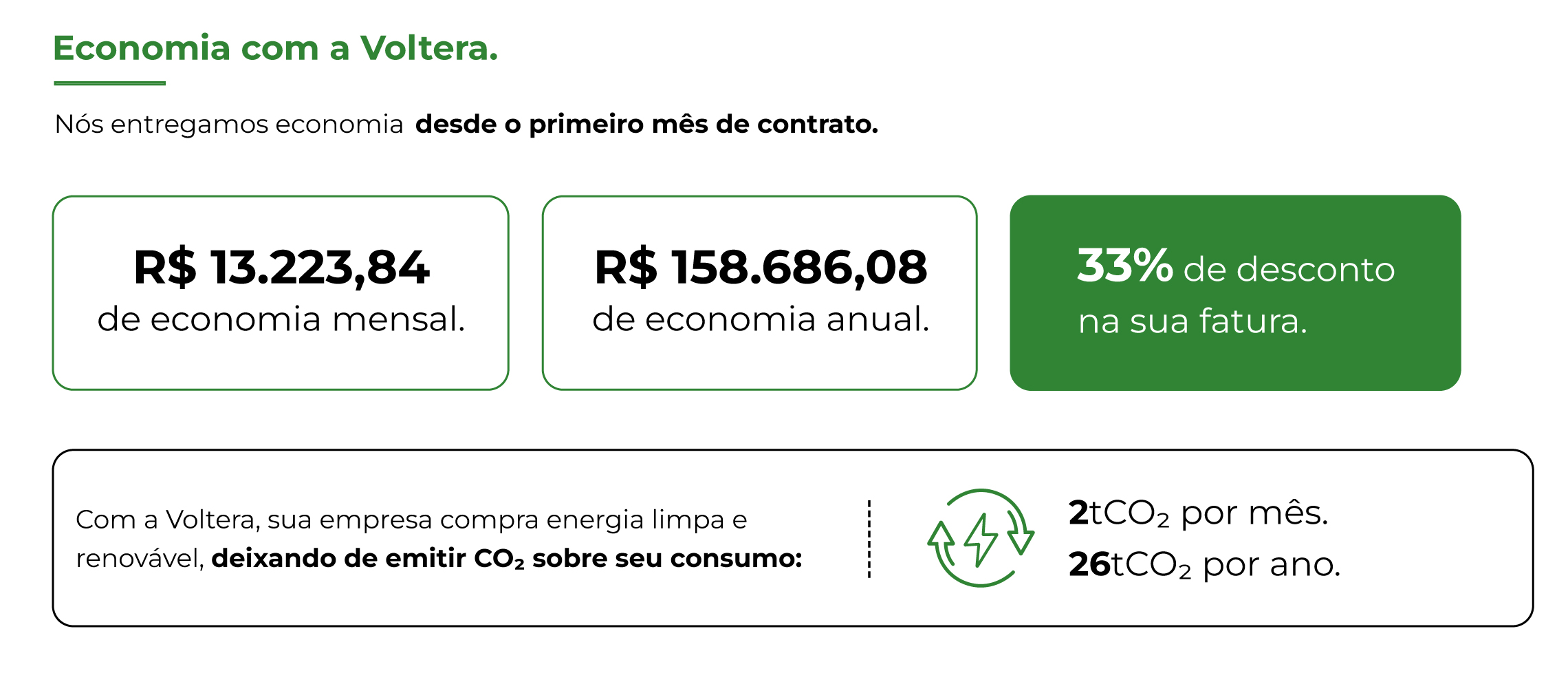 quadro do estudo de viabilidade que mostra a economia obtida com a Voltera