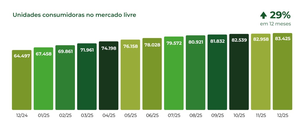 Retrospectiva mercado livre de energia 2025: infográfico da evolução em 12 meses