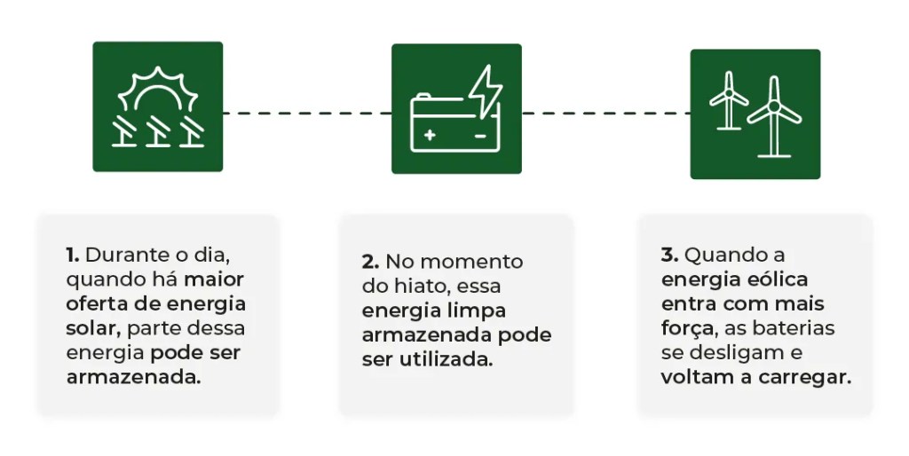 infografico que mostra como acontece o armazenamento de energia