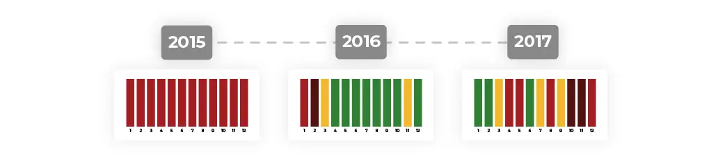Gráfico com o histórico das bandeiras tarifárias de 2015 a 2017