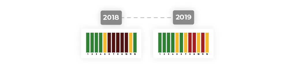 Gráfico com o histórico das bandeiras tarifárias de 2018 a 2019