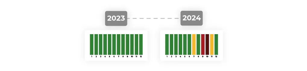 Gráfico com o histórico das bandeiras tarifárias de 2023 a 2024