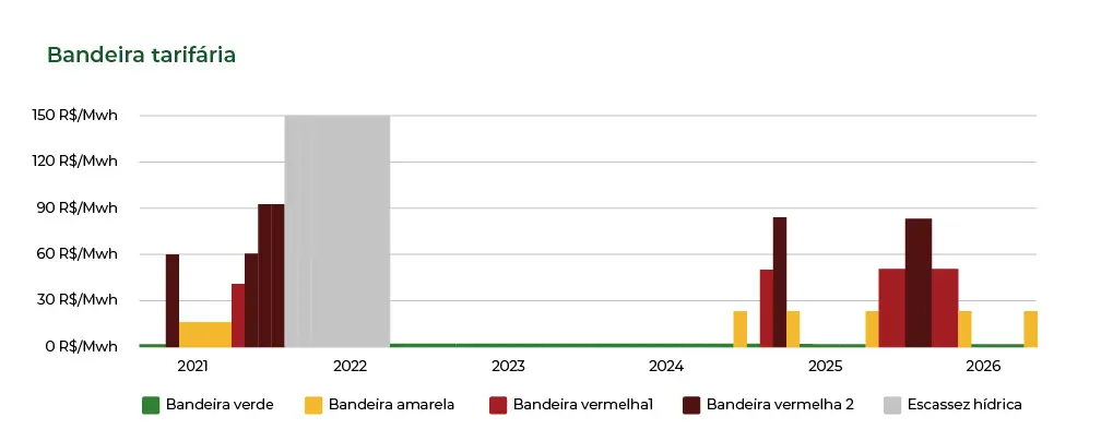Gráfico com o histórico das bandeiras tarifárias de 2021 a 2026