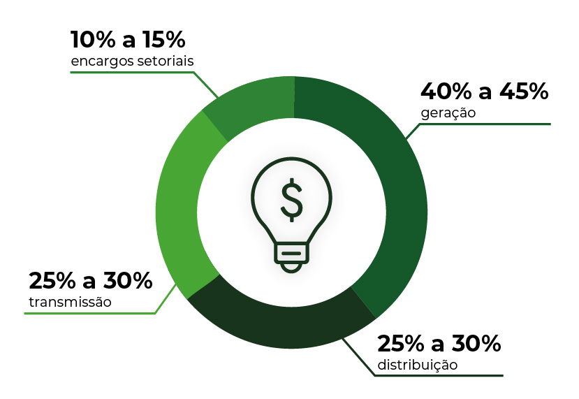 gráfico que mostra a porcentagem dos componentes da tarifa de energia