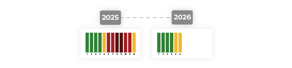 Gráfico com o histórico das bandeiras tarifárias de 2025 a 2026