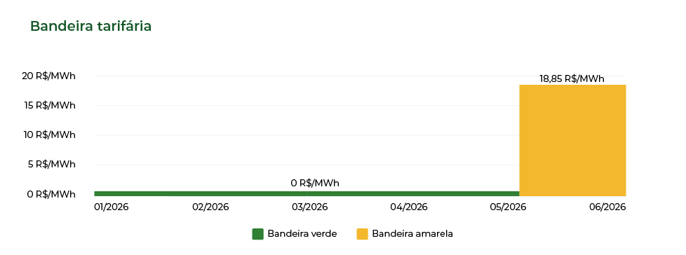 gráfico com variação do PLD em 2026