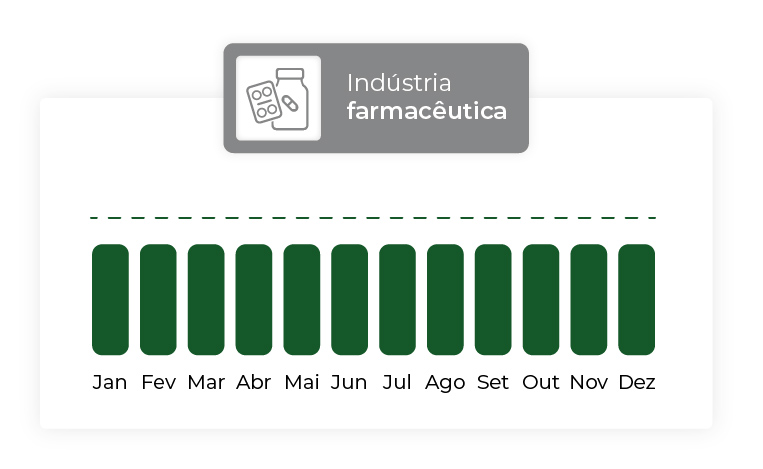 gráfico de sazonalização de indústria farmacêutica