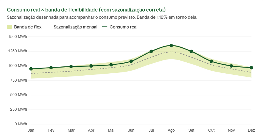 gráfico de sazonalização correta